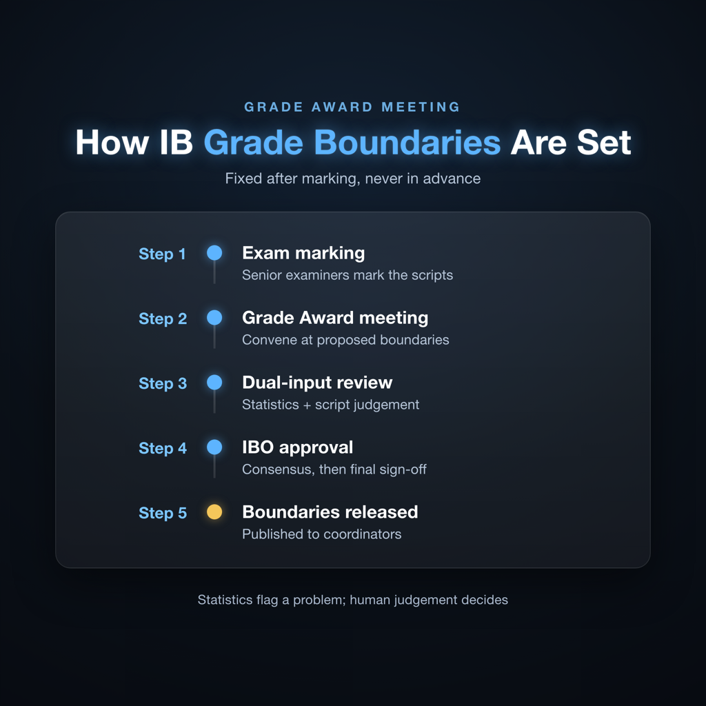 Flow diagram showing the five-step IB grade boundary setting process from marking to coordinator release