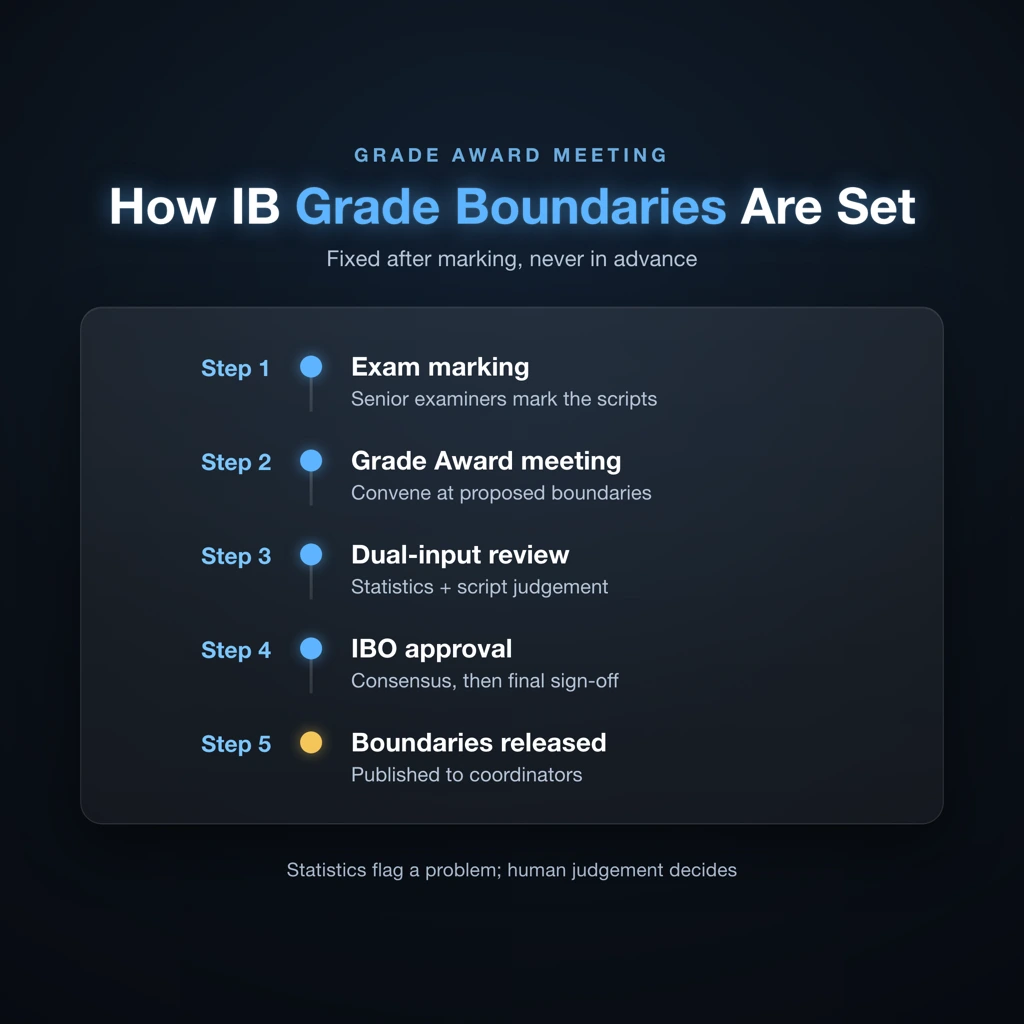 Flow diagram showing the five-step IB grade boundary setting process from marking to coordinator release