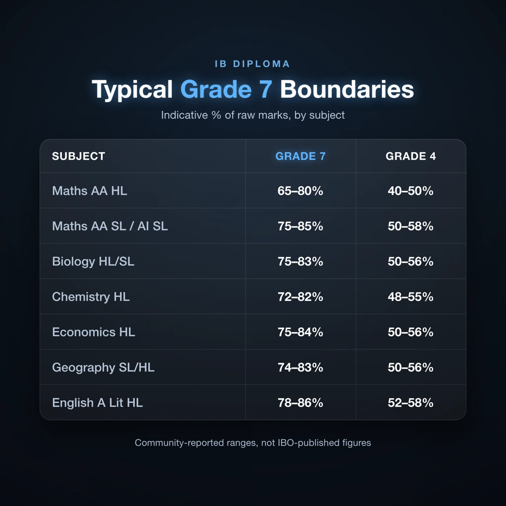 Table of typical IB grade boundary percentage ranges for grades 4 to 7 across selected IB Diploma subjects