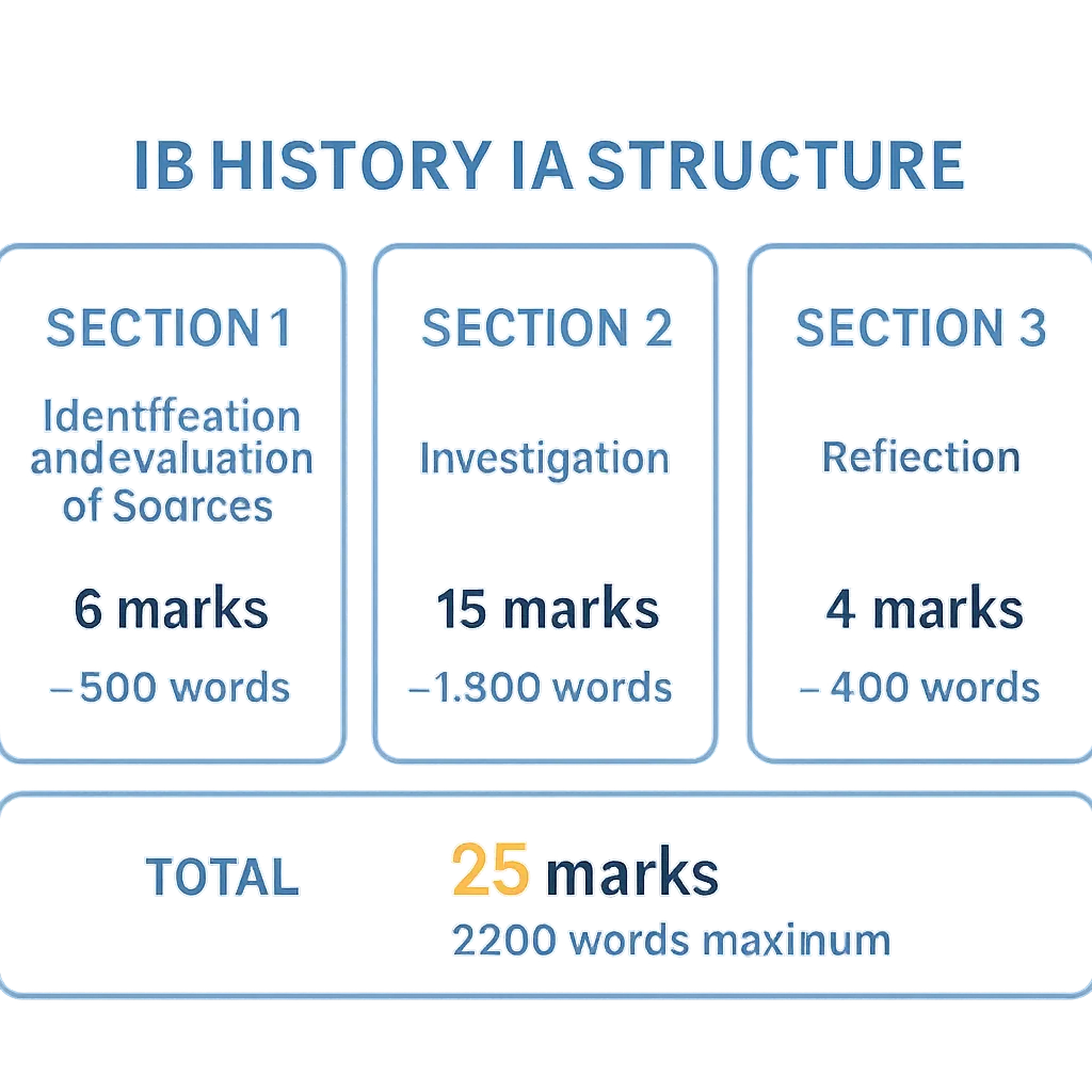 IB History IA structure diagram showing three sections with mark allocations and suggested word counts