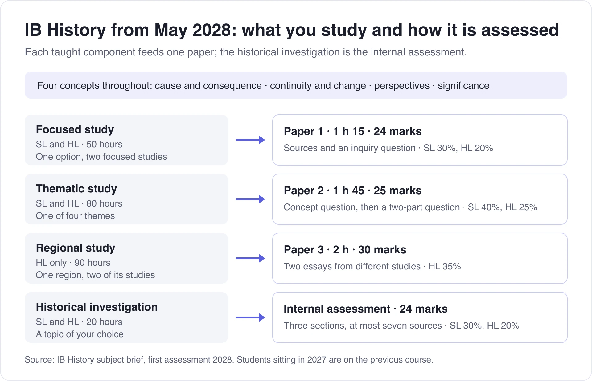 Diagram of the new IB History course from May 2028: focused, thematic and regional studies and the historical investigation, each mapped to Paper 1, 2, 3 or the internal assessment