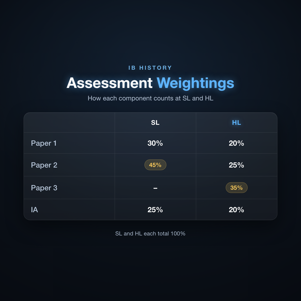 IB History assessment structure diagram showing Paper 1, Paper 2, Paper 3, and IA weightings for SL and HL