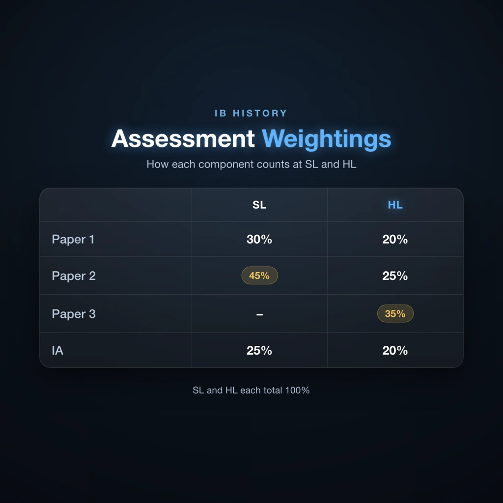 IB History assessment structure diagram showing Paper 1, Paper 2, Paper 3, and IA weightings for SL and HL