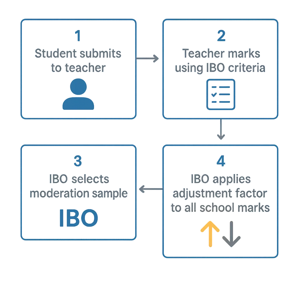 Four-step process diagram showing how IB internal assessment marking and moderation works