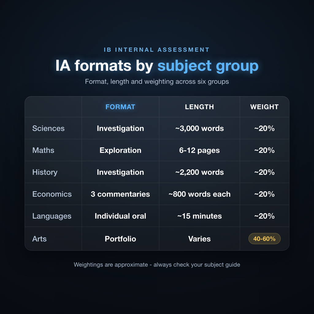 Subject-by-subject IB internal assessment format and weighting comparison across six subject groups