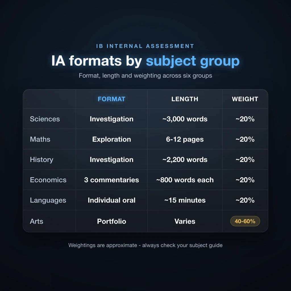 Subject-by-subject IB internal assessment format and weighting comparison across six subject groups