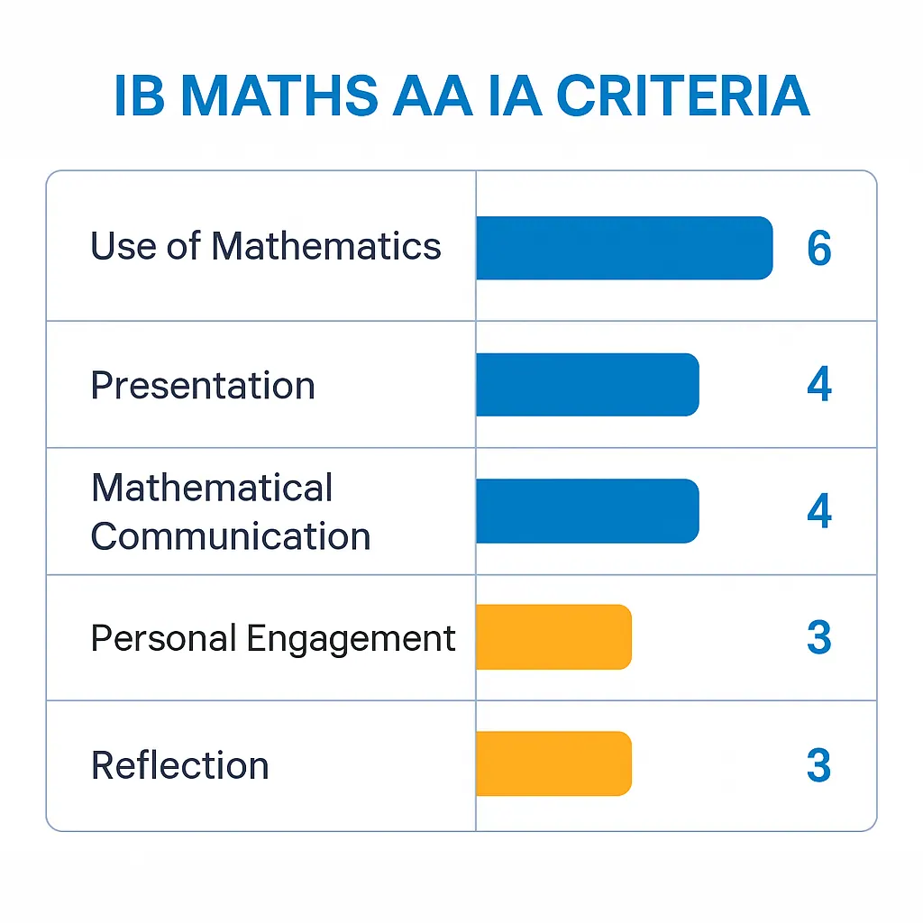 IB maths AA IA criteria rubric showing mark allocations: Use of Mathematics 6, Presentation 4, Mathematical Communication 4, Personal Engagement 3, Reflection 3