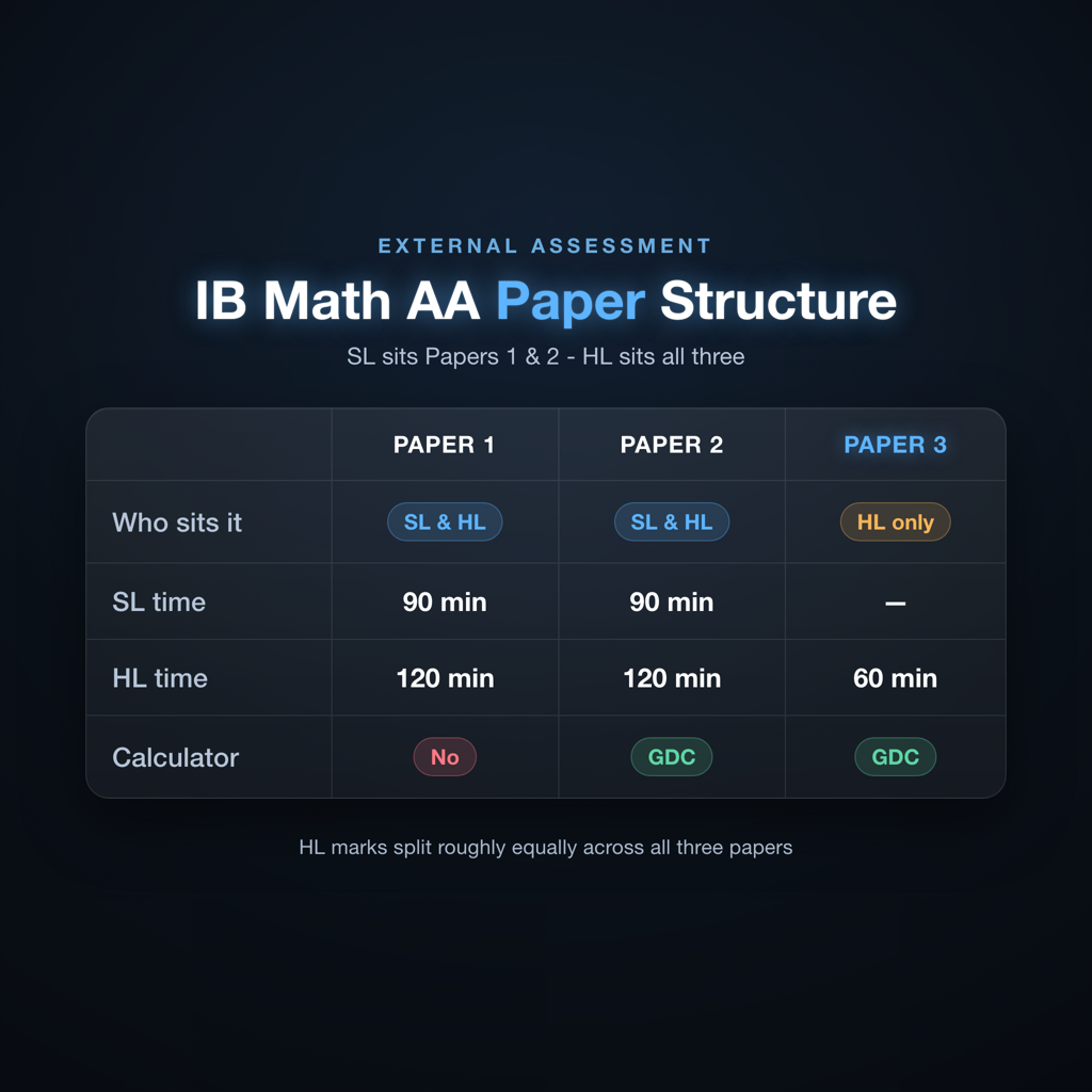IB Math AA paper structure diagram showing Paper 1, Paper 2, and Paper 3 with SL and HL durations