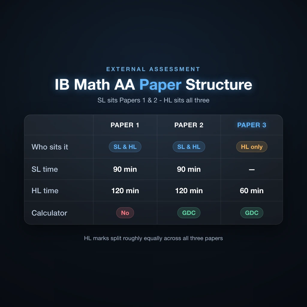 IB Math AA paper structure diagram showing Paper 1, Paper 2, and Paper 3 with SL and HL durations