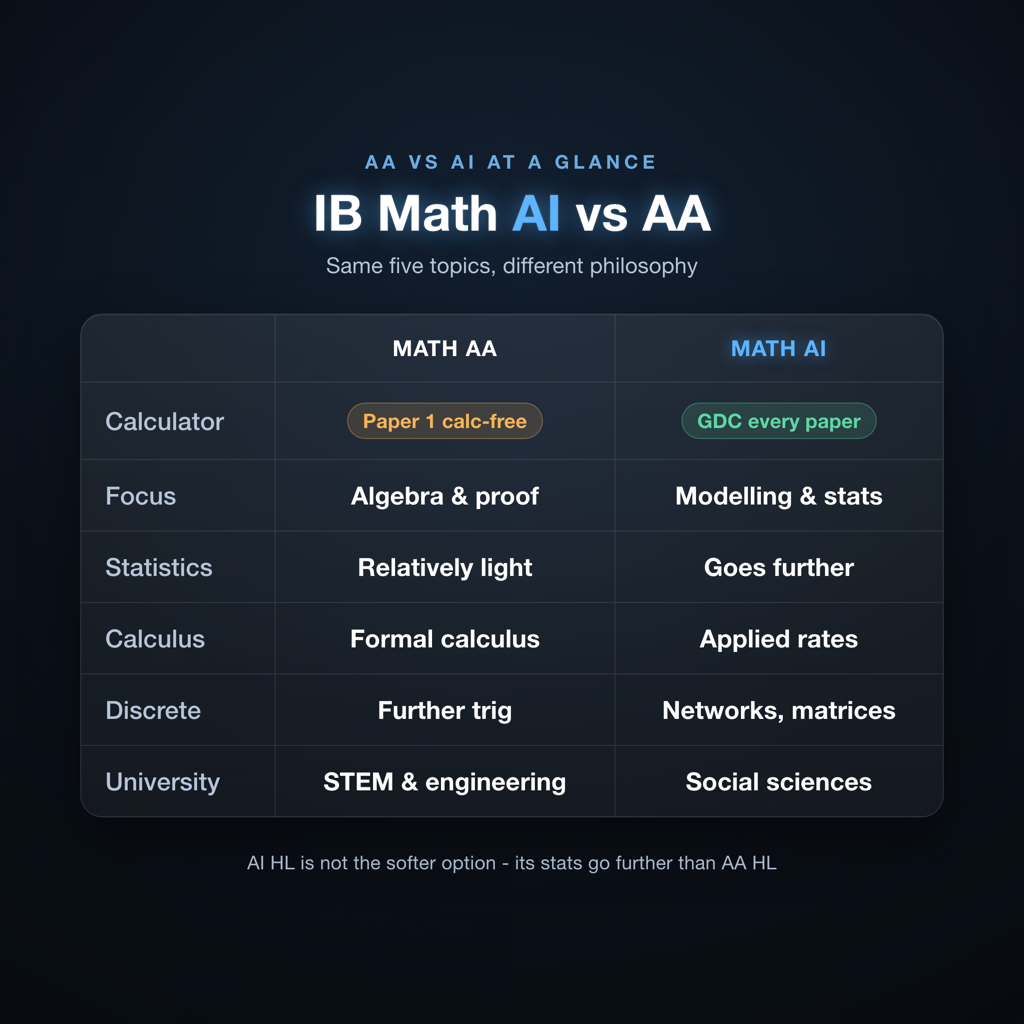 IB Math AI versus Math AA comparison table showing calculator rules, content focus, and university requirements