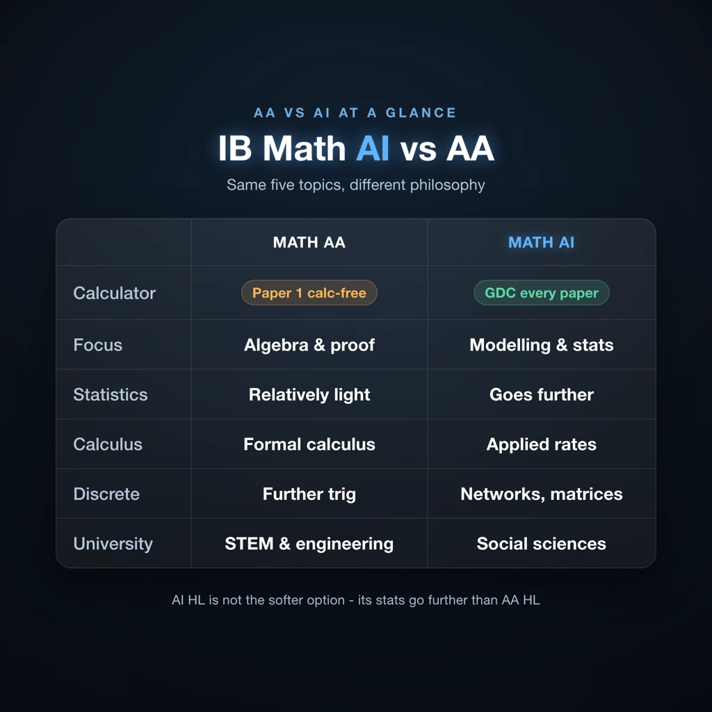 IB Math AI versus Math AA comparison table showing calculator rules, content focus, and university requirements