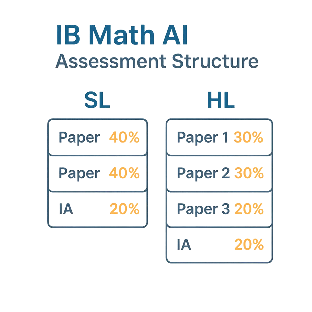 IB Math AI SL and HL assessment structure showing paper weighting and internal assessment percentage