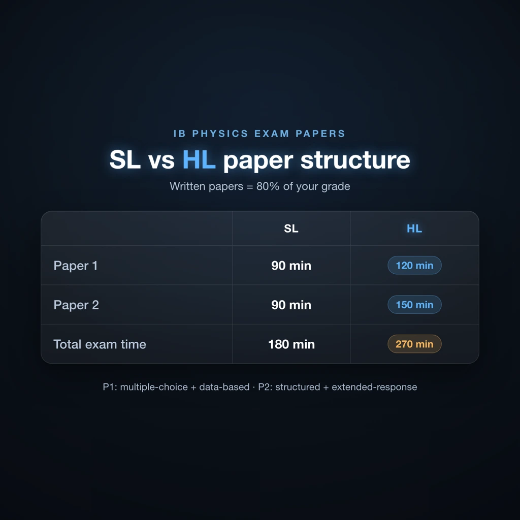IB Physics SL vs HL exam paper structure comparison showing paper names, durations and question types