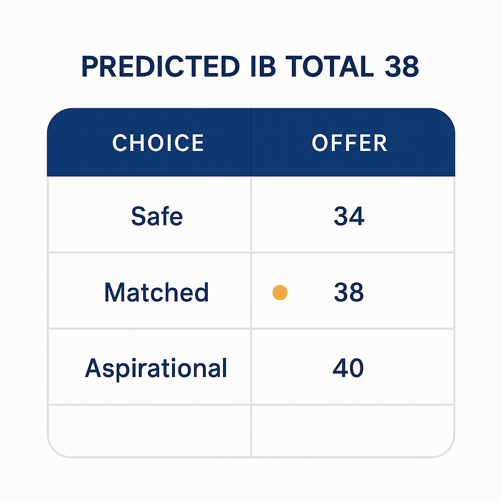 IB predicted grades mapped to safe matched and aspirational UCAS course choices using a 38-point predicted total example