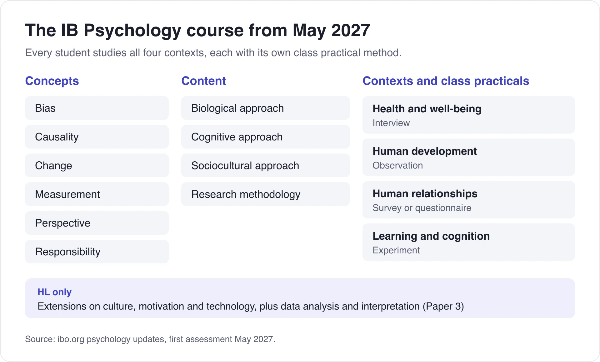 Diagram of the IB Psychology course from May 2027: six concepts, four content areas, and four contexts each with its class practical method, plus the HL extensions