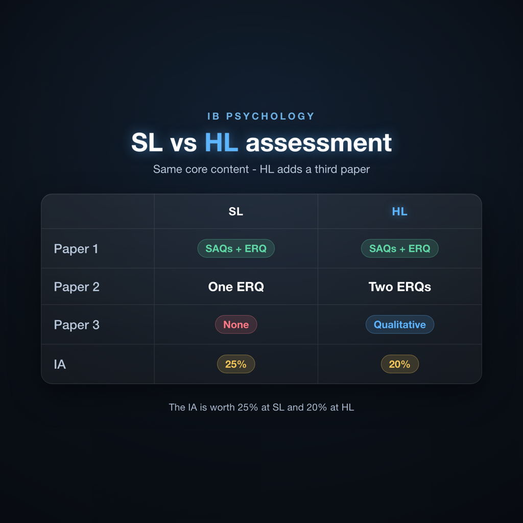 IB Psychology SL vs HL assessment structure showing papers and internal assessment weighting