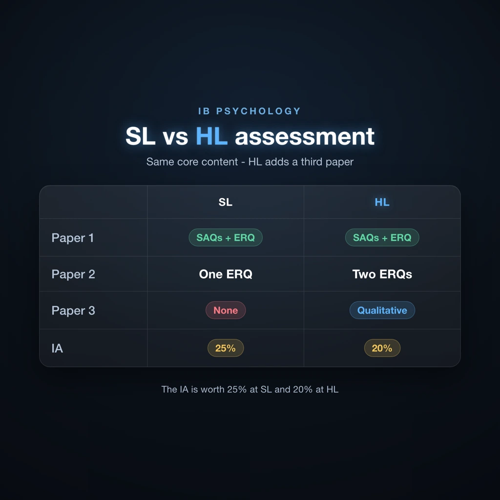 IB Psychology SL vs HL assessment structure showing papers and internal assessment weighting