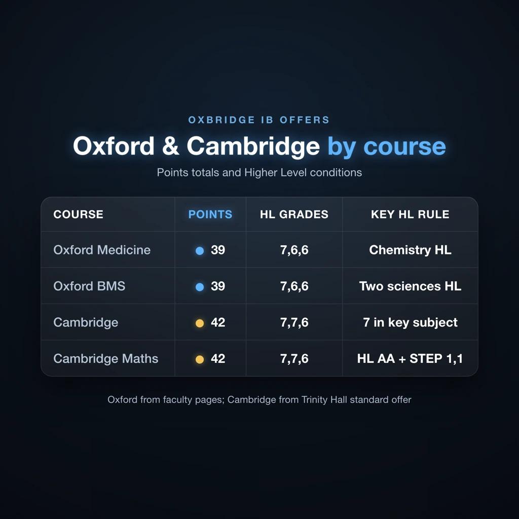 IB requirements for Oxford and Cambridge by course: points totals and Higher Level grade conditions