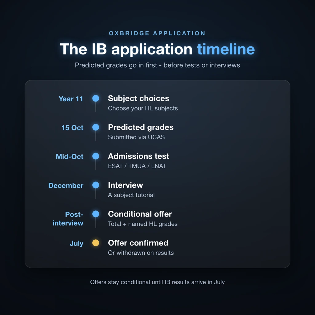 Oxbridge IB application timeline from subject selection to conditional offer confirmation