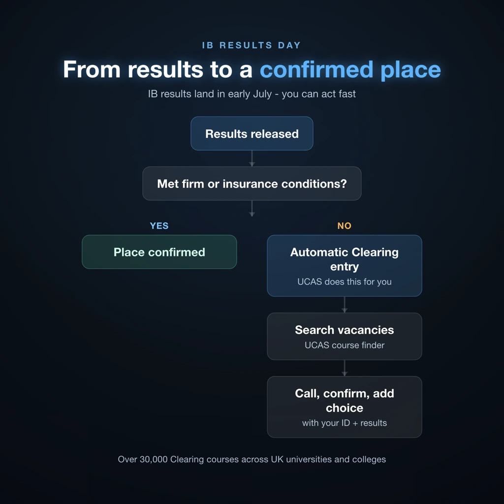 IB results day decision flowchart showing steps from results to confirmed place or Clearing