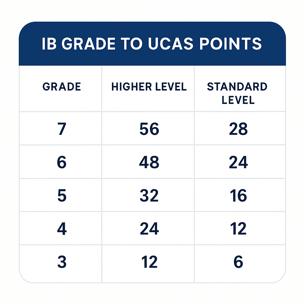 IB to UCAS points grid comparing Higher Level and Standard Level grade combinations and their tariff values