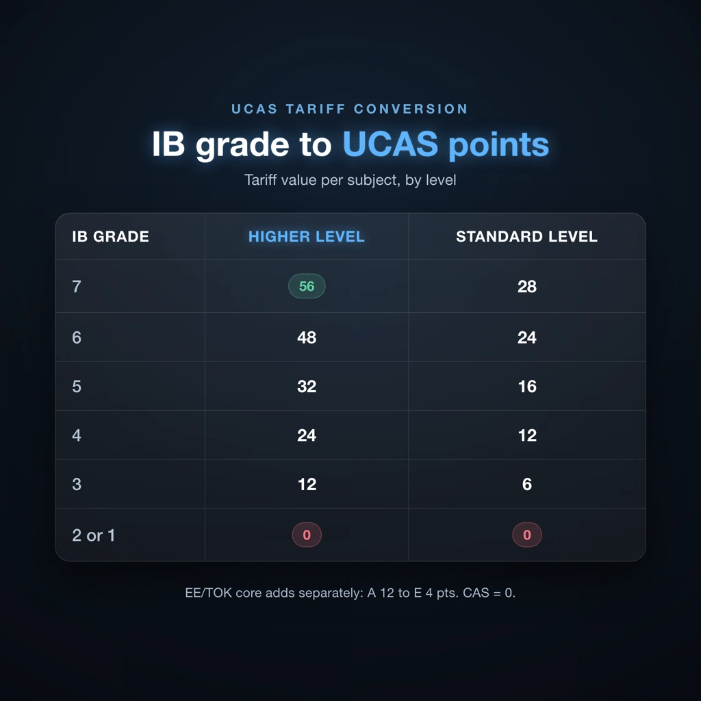 IB to UCAS points grid comparing Higher Level and Standard Level grade combinations and their tariff values