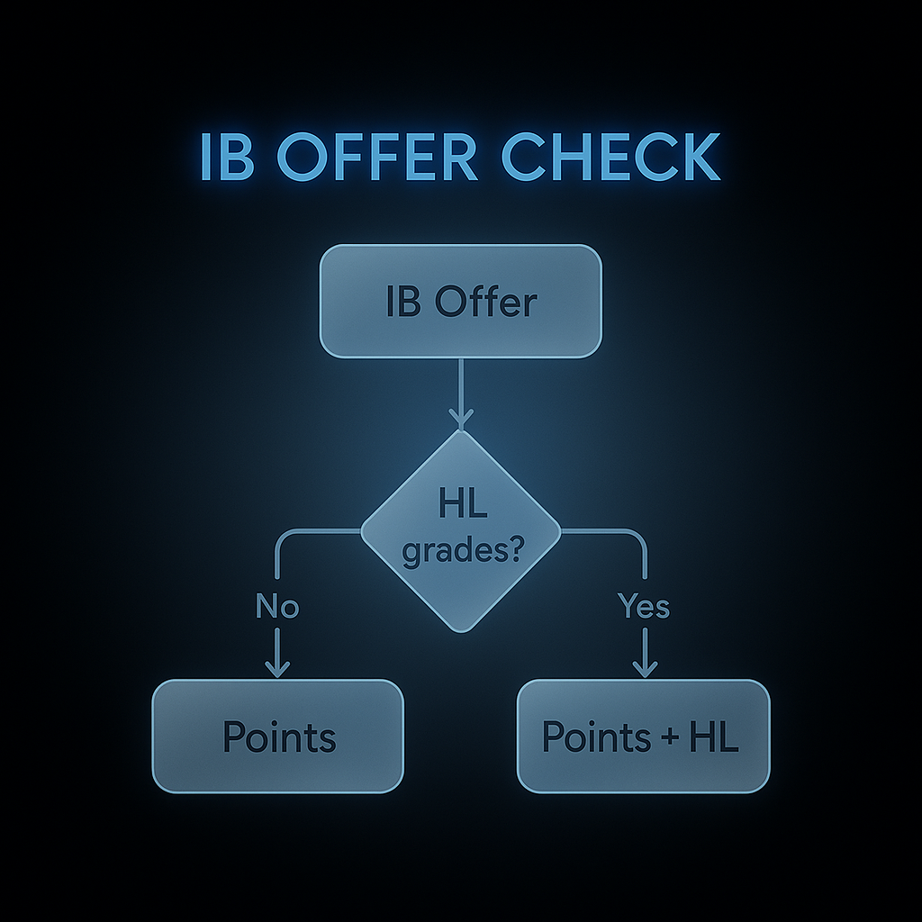 Flowchart showing how UK universities assess IB offers using both overall points and specific HL grade requirements