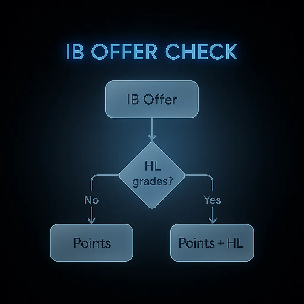 Flowchart showing how UK universities assess IB offers using both overall points and specific HL grade requirements