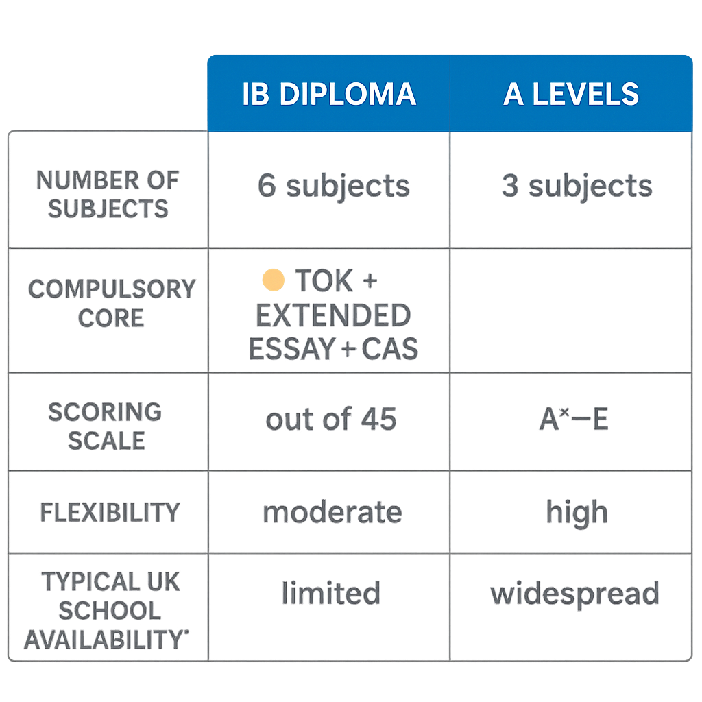 IB Diploma vs A Levels side-by-side comparison card showing subjects, scoring, and core components