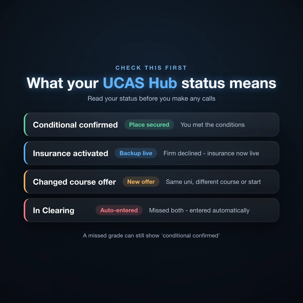 Flowchart showing seven options for students who missed a university offer, starting with UCAS Hub check