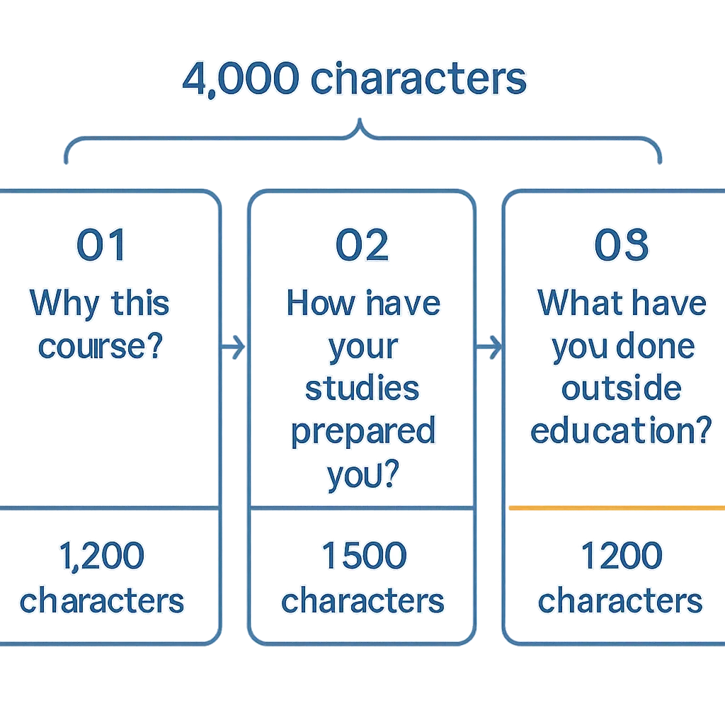 Diagram of the three UCAS nursing personal statement questions with character budgets for 2026 entry