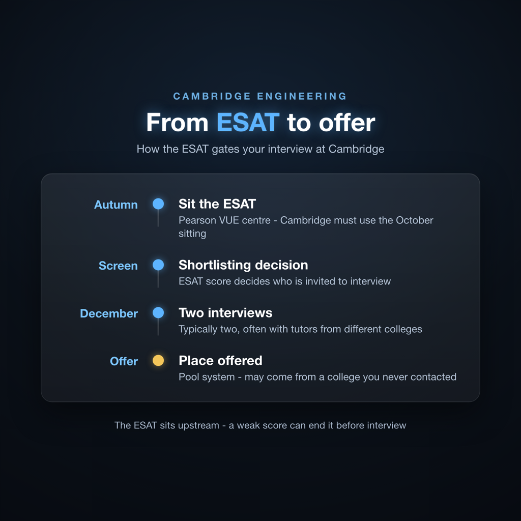Flowchart showing Cambridge engineering interview process from ESAT sitting to interview invitation and offer