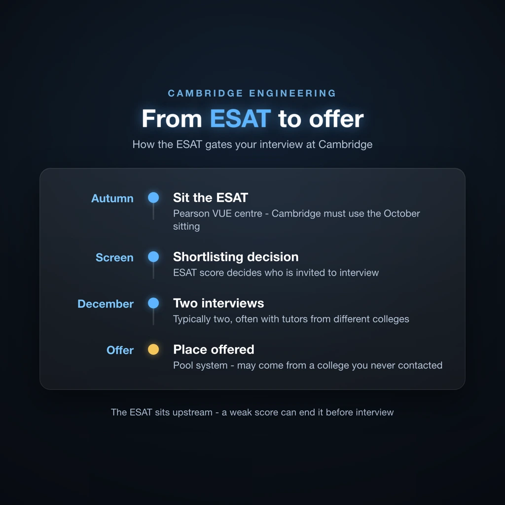 Flowchart showing Cambridge engineering interview process from ESAT sitting to interview invitation and offer