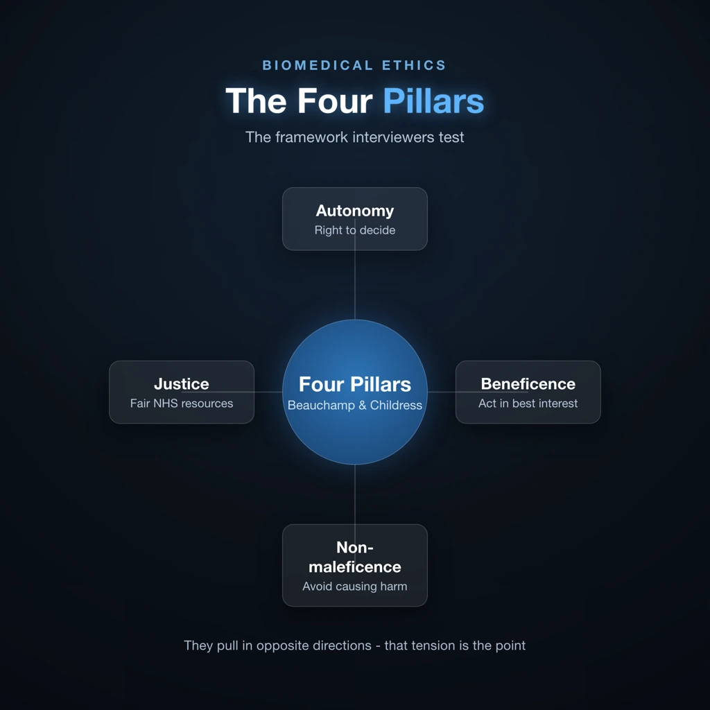 Four pillars of biomedical ethics used in oxbridge medicine interview ethics questions