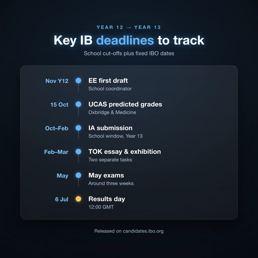 IB Diploma key deadlines timeline from Year 12 EE draft to Year 13 results day on 6 July