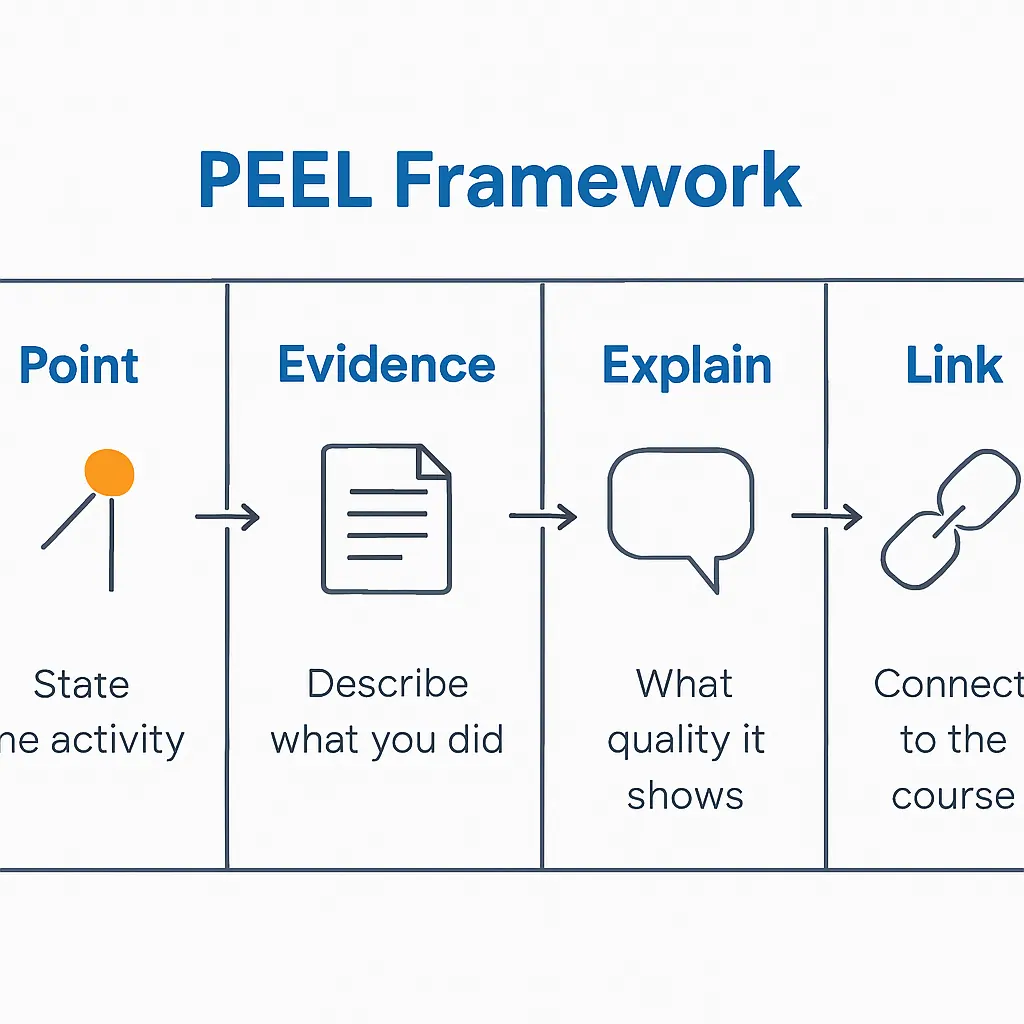 PEEL framework diagram for personal statement with no work experience showing four steps Point Evidence Explain Link