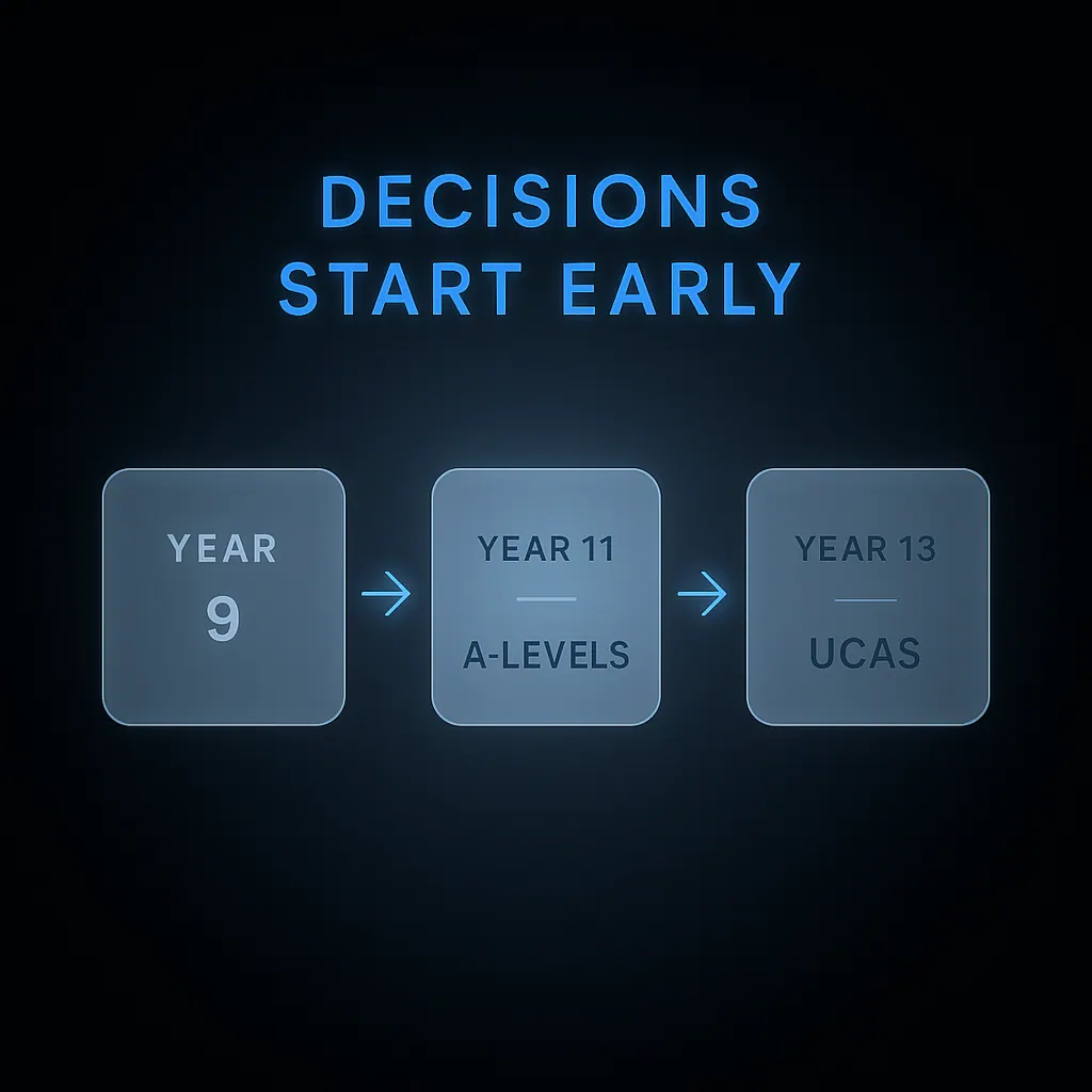 Flowchart showing required A-level subject decision points from Year 9 GCSE choices through to UCAS university application