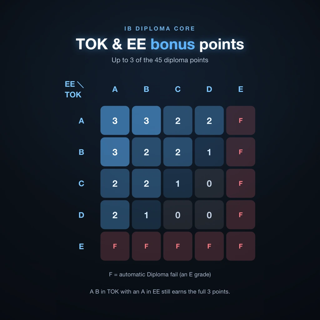 TOK essay and Extended Essay core points matrix showing 0 to 3 bonus points by grade combination