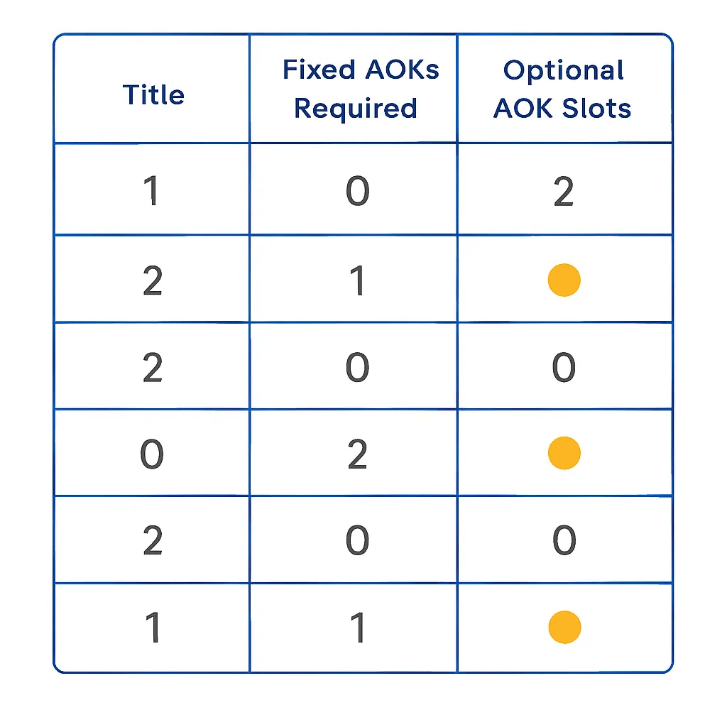 Decision matrix comparing all six TOK May 2027 prescribed titles by AOK constraints and knowledge domain fit