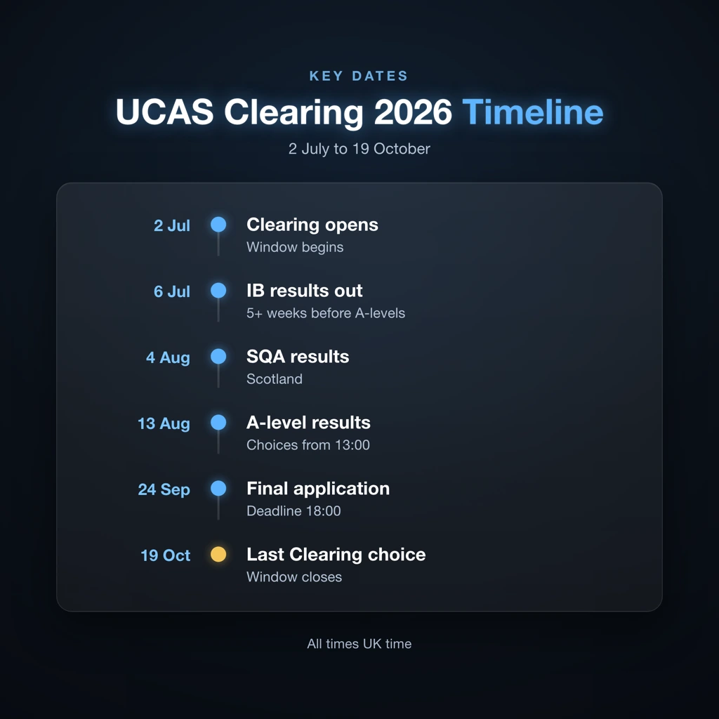 UCAS Clearing 2026 timeline from 2 July opening to 19 October closing date