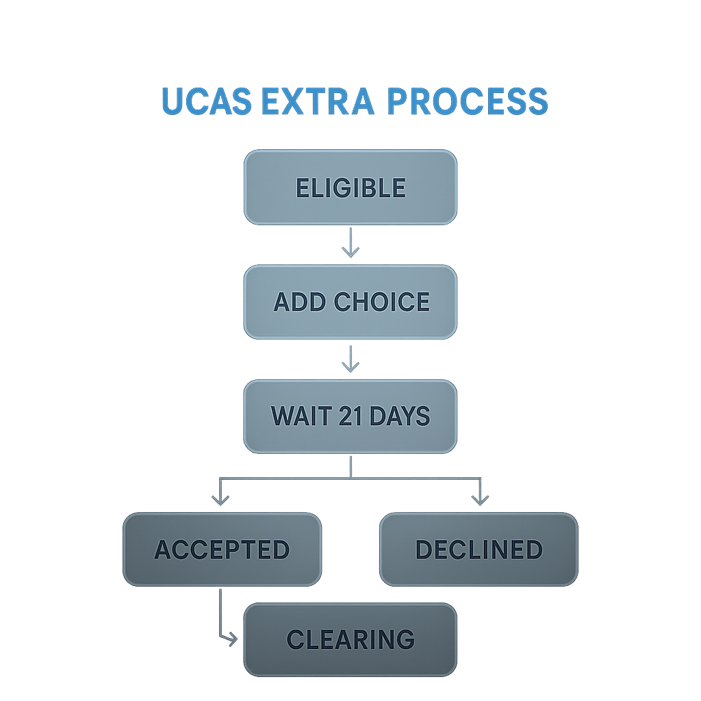 UCAS Extra process flow showing one-at-a-time choice cycle from eligibility to Clearing