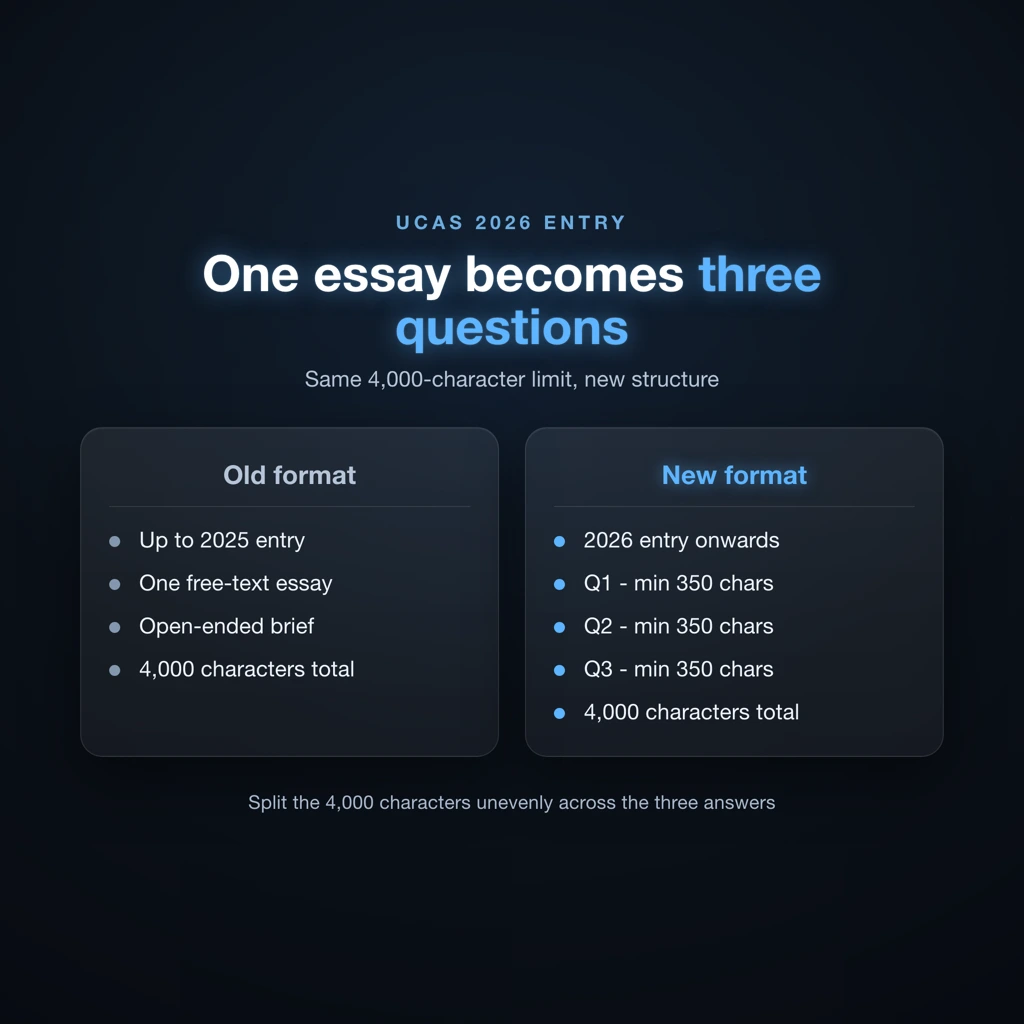 Before and after comparison of old and new UCAS personal statement format showing the shift to three structured questions for 2026