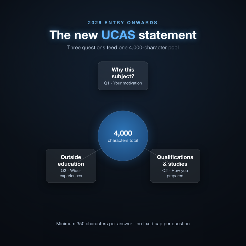 Diagram showing the new UCAS personal statement format with three questions and 4,000 character limit for 2026 entry