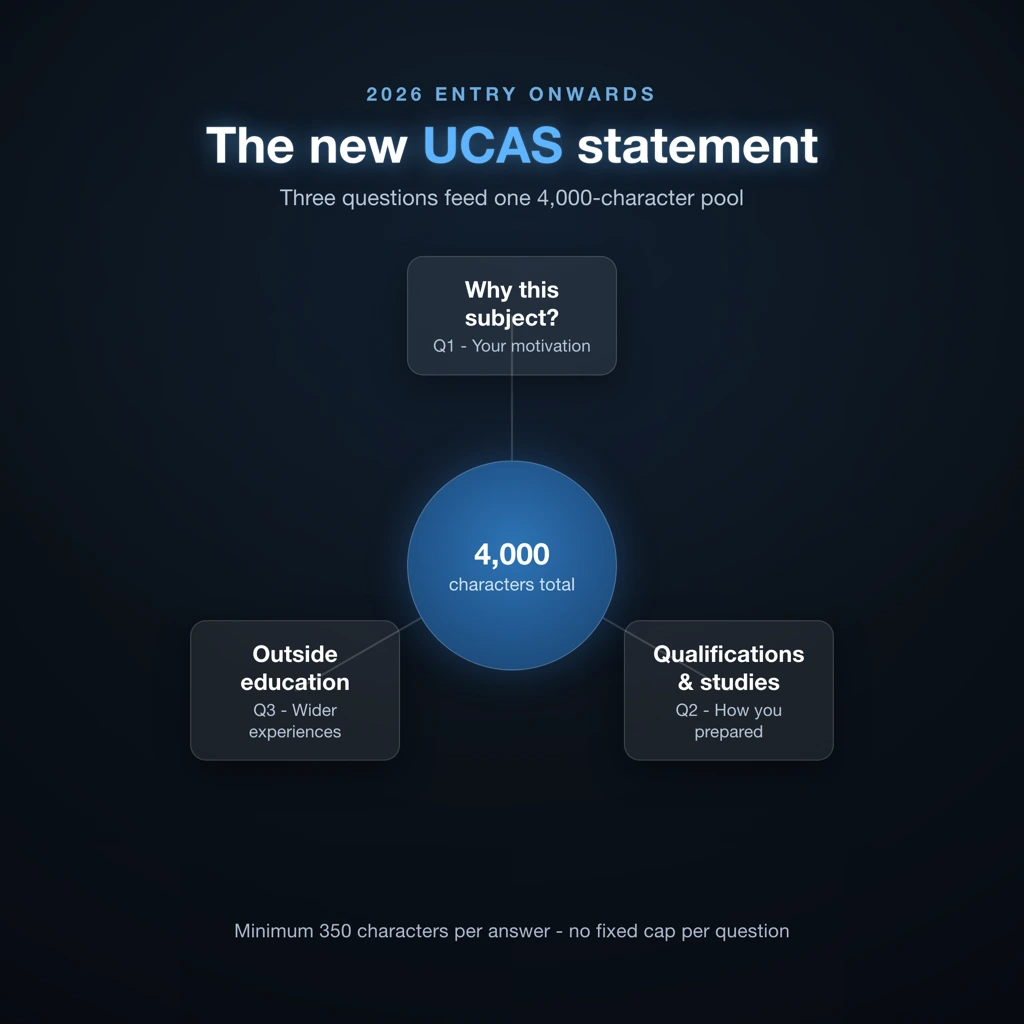 Diagram showing the new UCAS personal statement format with three questions and 4,000 character limit for 2026 entry