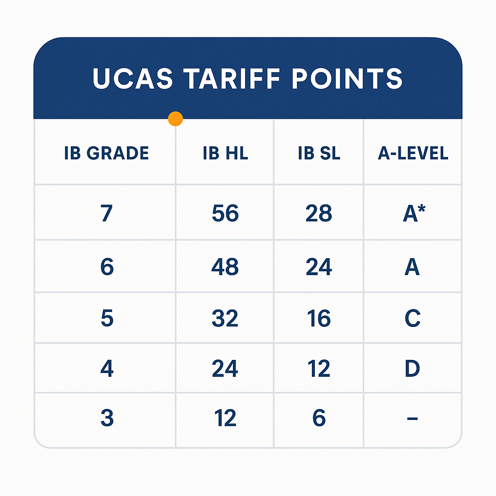 UCAS tariff points comparison grid for A-level, IB Higher Level and IB Standard Level grades