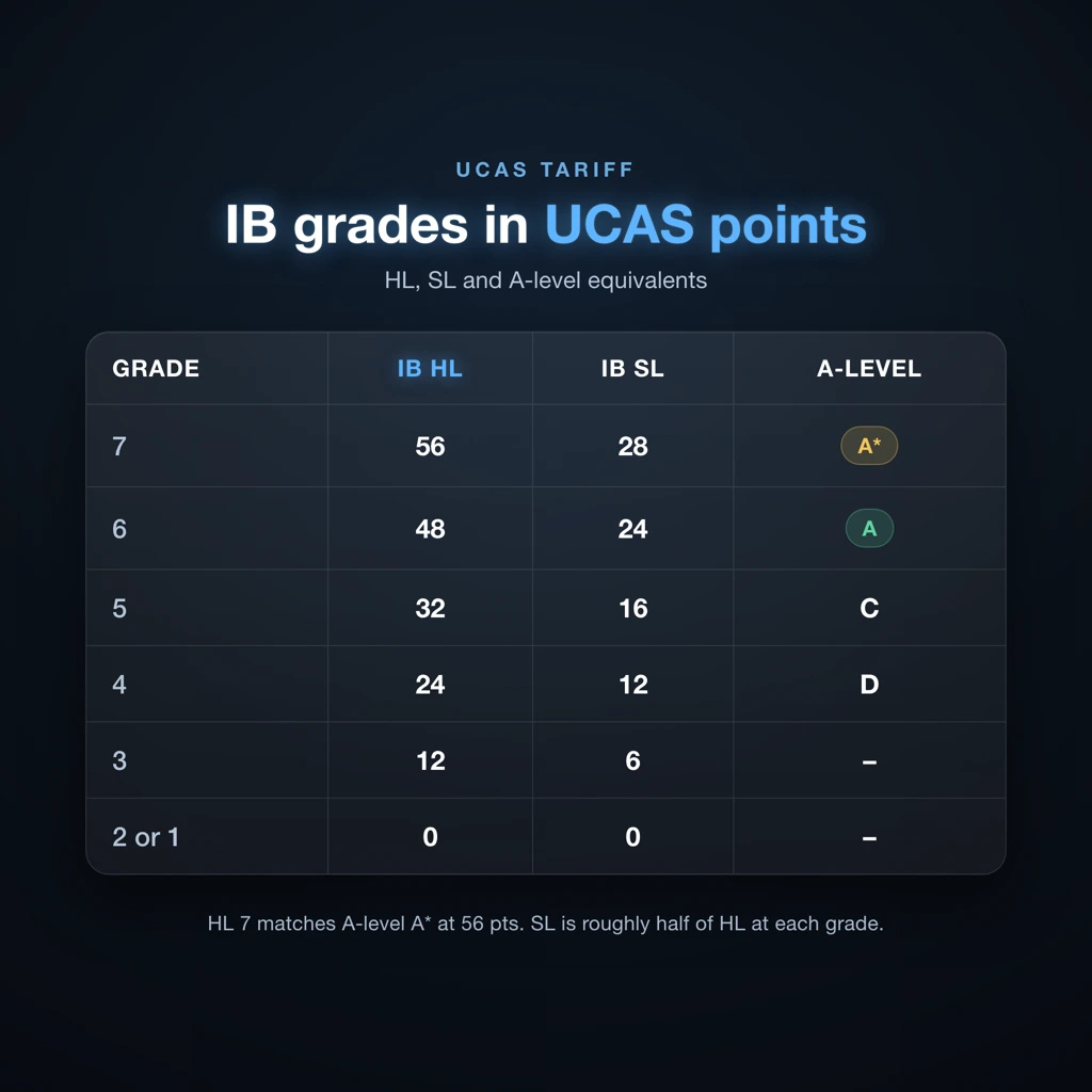 UCAS tariff points comparison grid for A-level, IB Higher Level and IB Standard Level grades