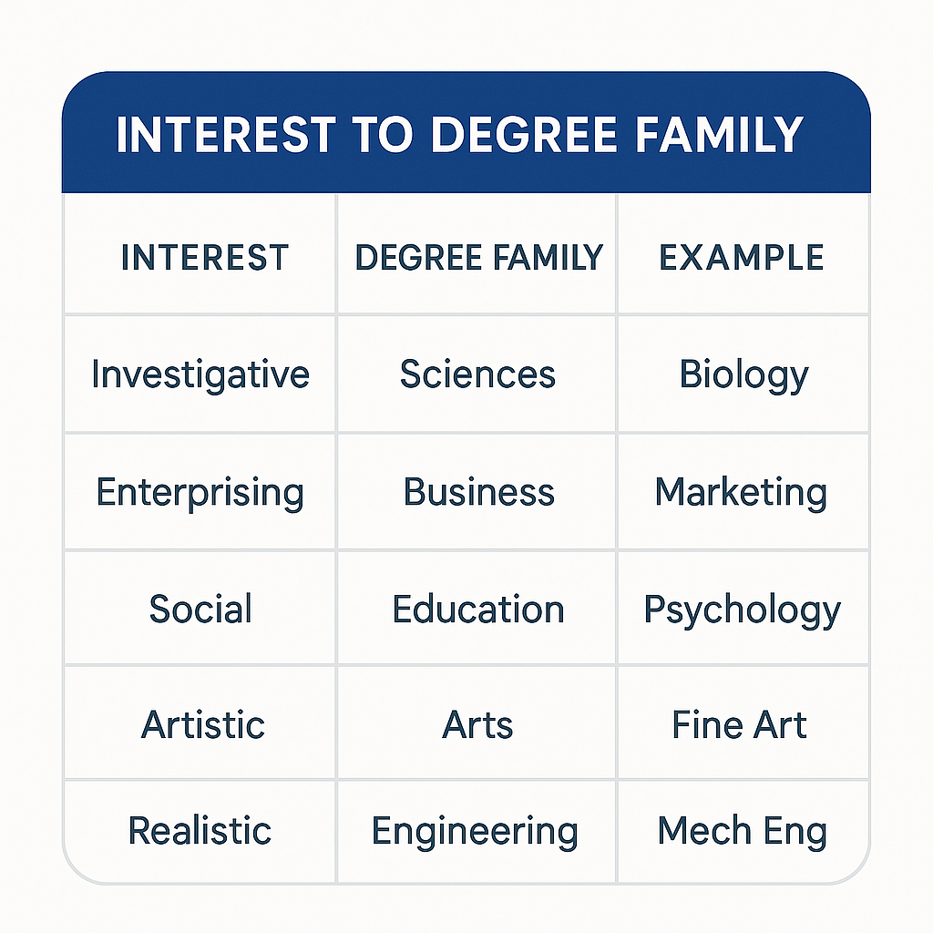 Interest pattern to degree family mapping table for choosing a university degree in the UK