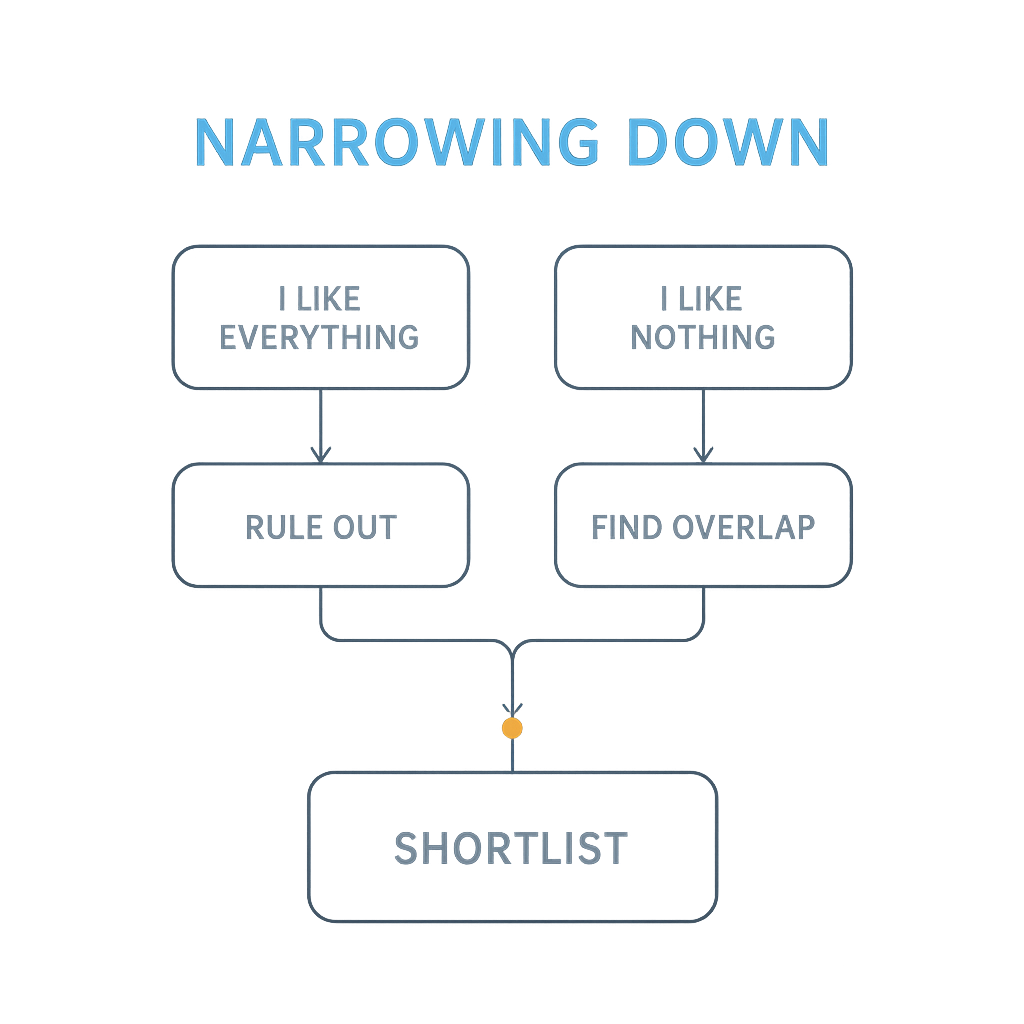 Flowchart for undecided UK students narrowing down what degree to study using ruling-out method