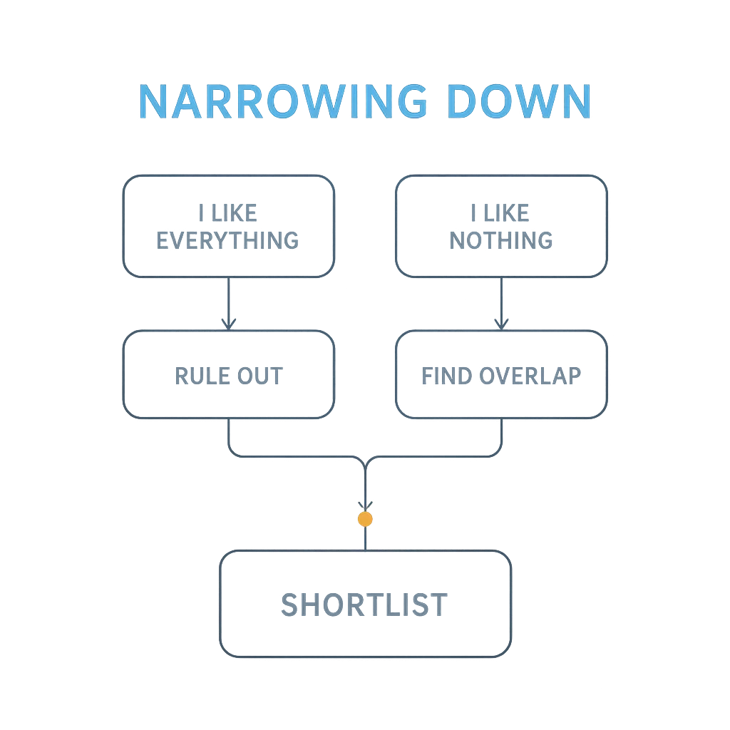 Flowchart for undecided UK students narrowing down what degree to study using ruling-out method